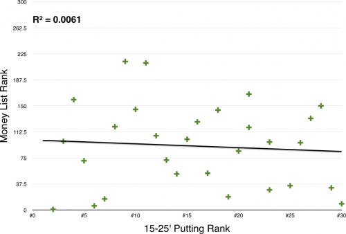 Money List Rank vs. 15-25' Putting Rank
