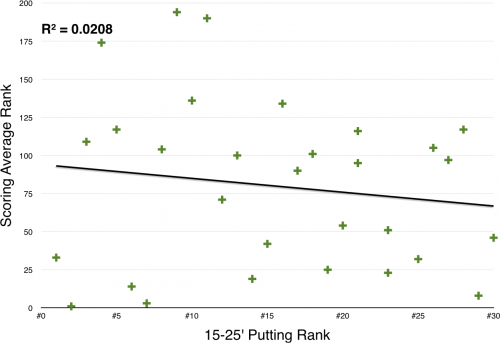 Scoring Rank vs. 15-25' Putting Rank