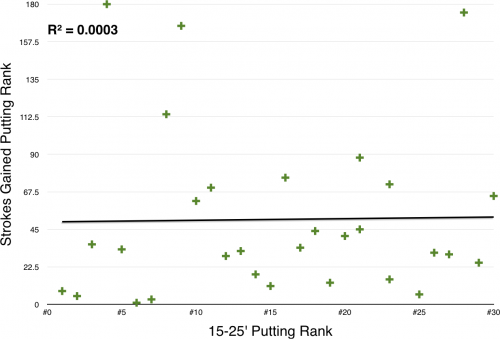 Strokes Gained Putting Rank vs. 15-25' Putting Rank